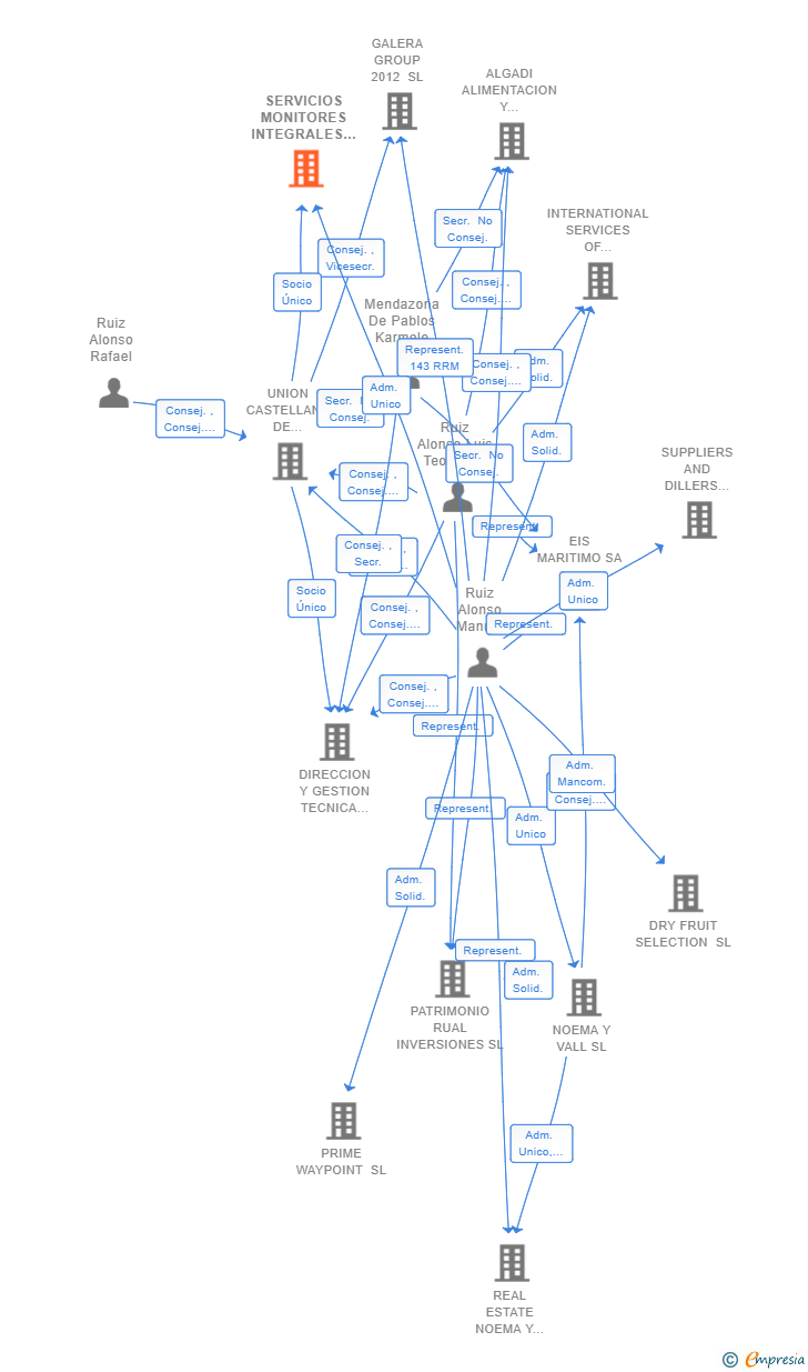 Vinculaciones societarias de SERVICIOS MONITORES INTEGRALES SL