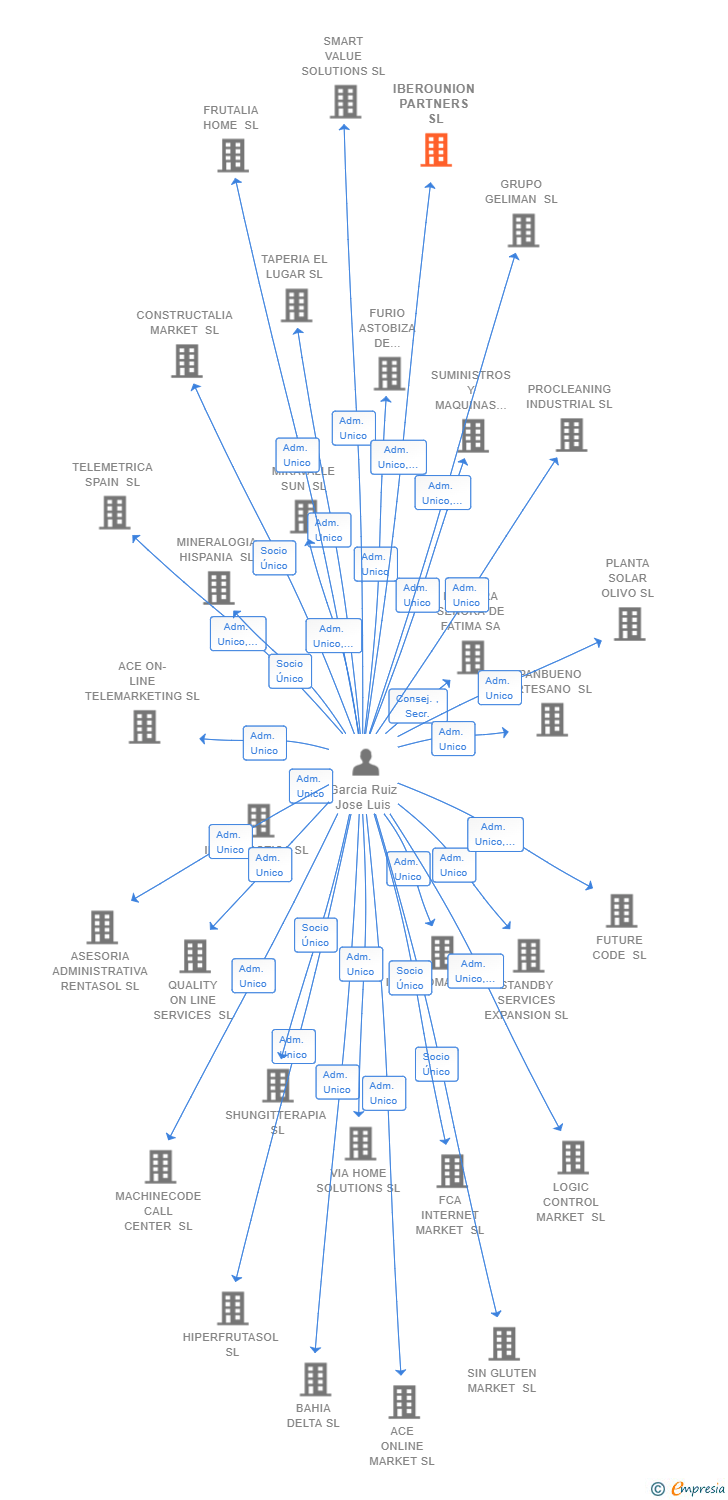 Vinculaciones societarias de IBEROUNION PARTNERS SL