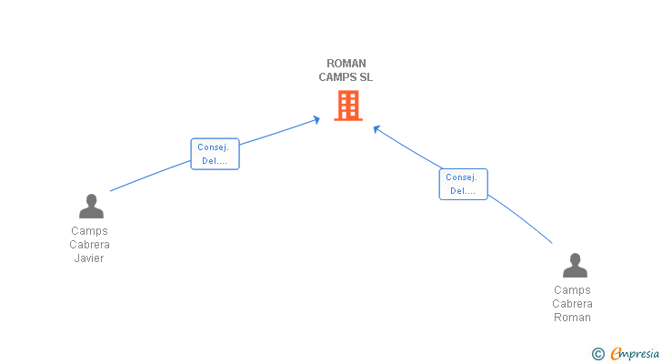 Vinculaciones societarias de ROMAN CAMPS SL