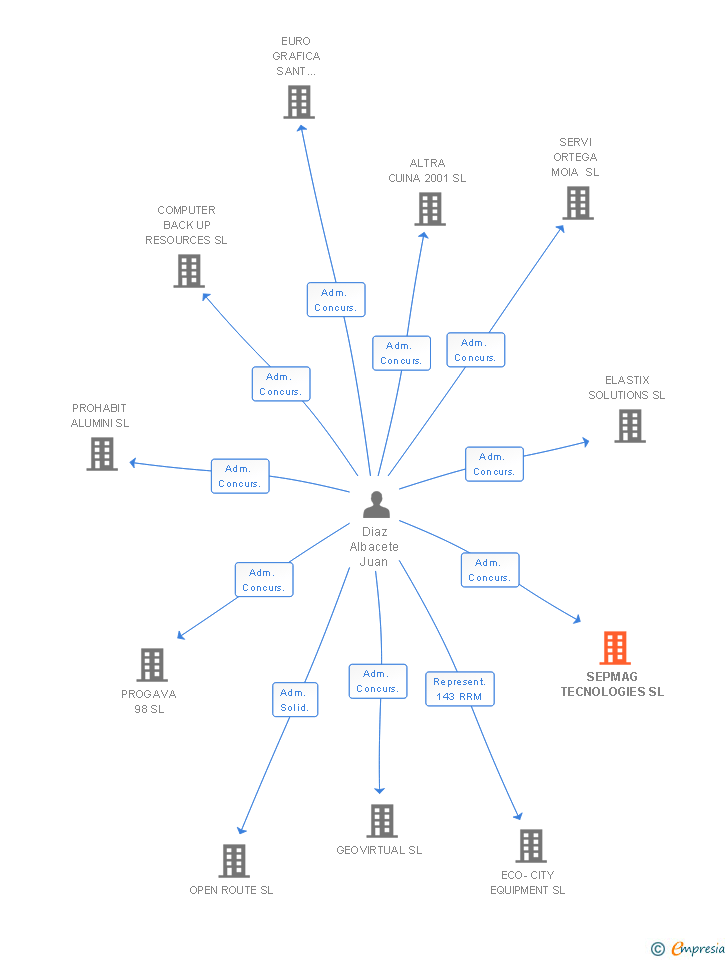 Vinculaciones societarias de SEPMAG TECNOLOGIES SL