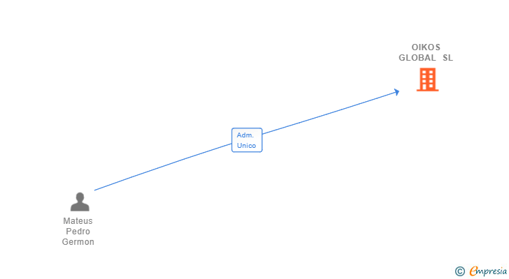 Vinculaciones societarias de OIKOS GLOBAL SL