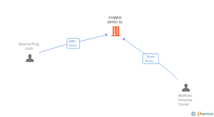 Vinculaciones societarias de POWER SIPRO SL