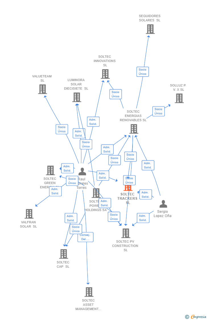 Vinculaciones societarias de SOLTEC TRACKERS SL