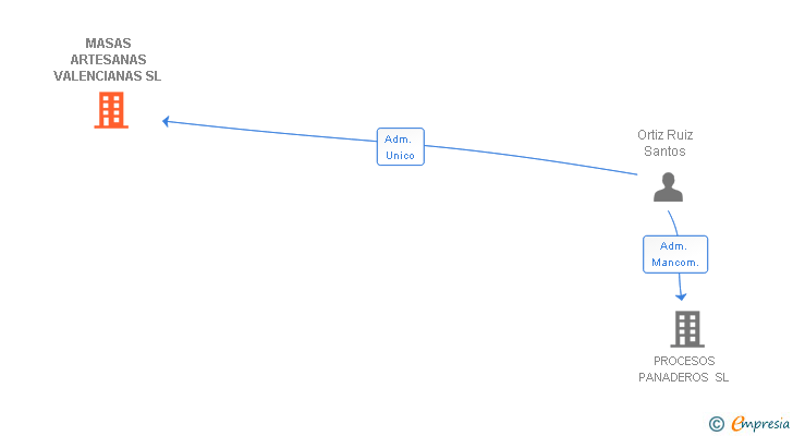 Vinculaciones societarias de MASAS ARTESANAS VALENCIANAS SL