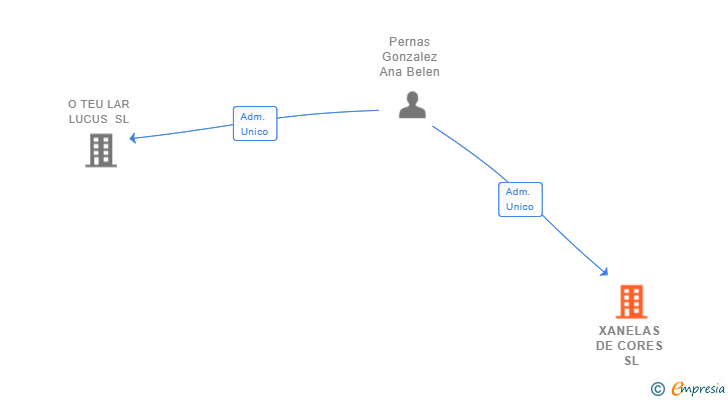 Vinculaciones societarias de XANELAS DE CORES SL