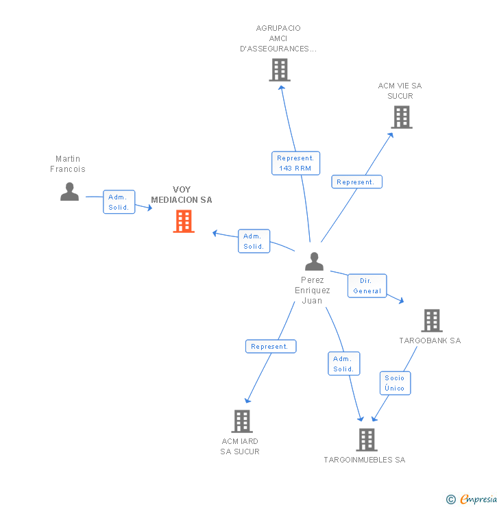 Vinculaciones societarias de TARGOSEGUROS MEDIACION SA