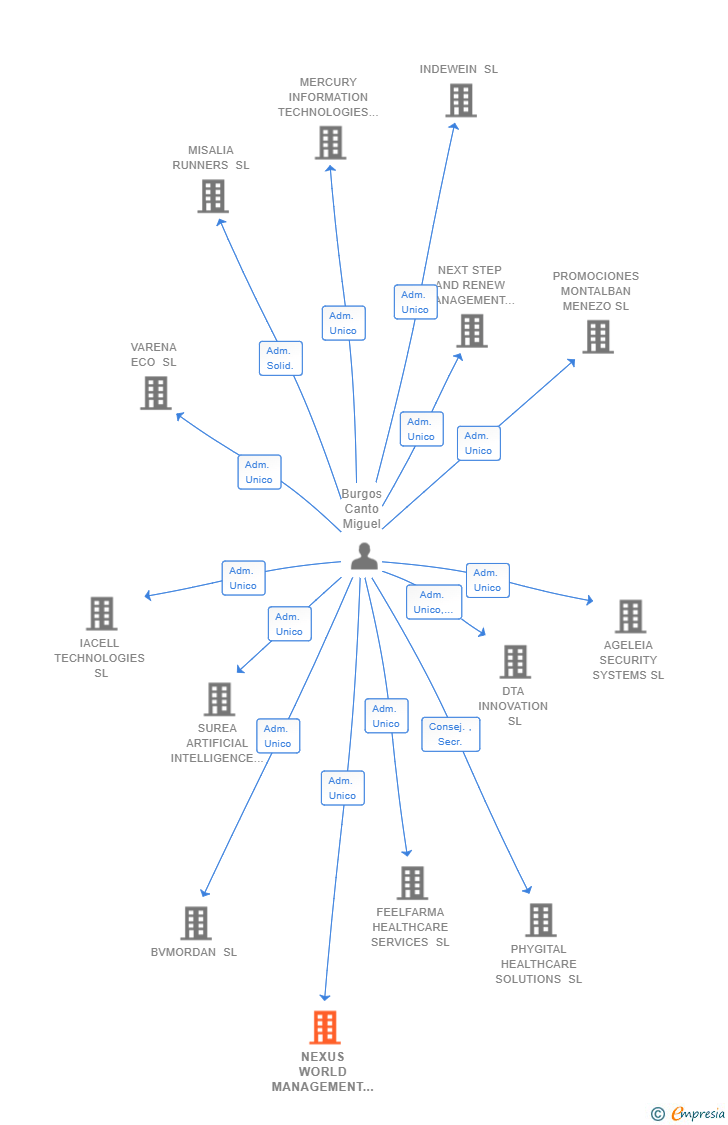 Vinculaciones societarias de NEXUS WORLD MANAGEMENT PARTNERS SL