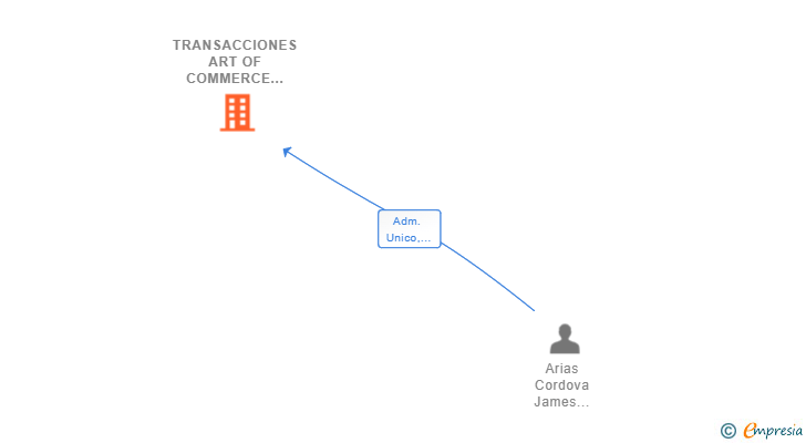 Vinculaciones societarias de TRANSACCIONES ART OF COMMERCE SL