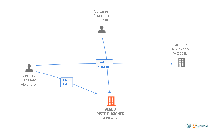 Vinculaciones societarias de ALEDU DISTRIBUCIONES GONCA SL