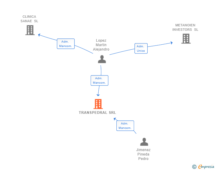 Vinculaciones societarias de TRANSPEDRAL SRL (EXTINGUIDA)