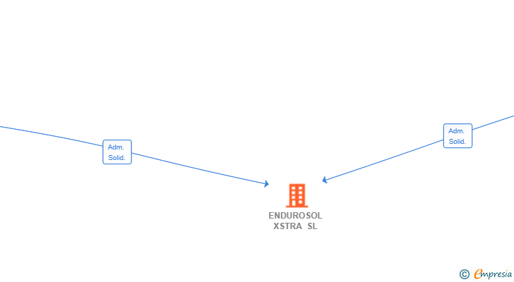 Vinculaciones societarias de ENDUROSOL XSTRA SL