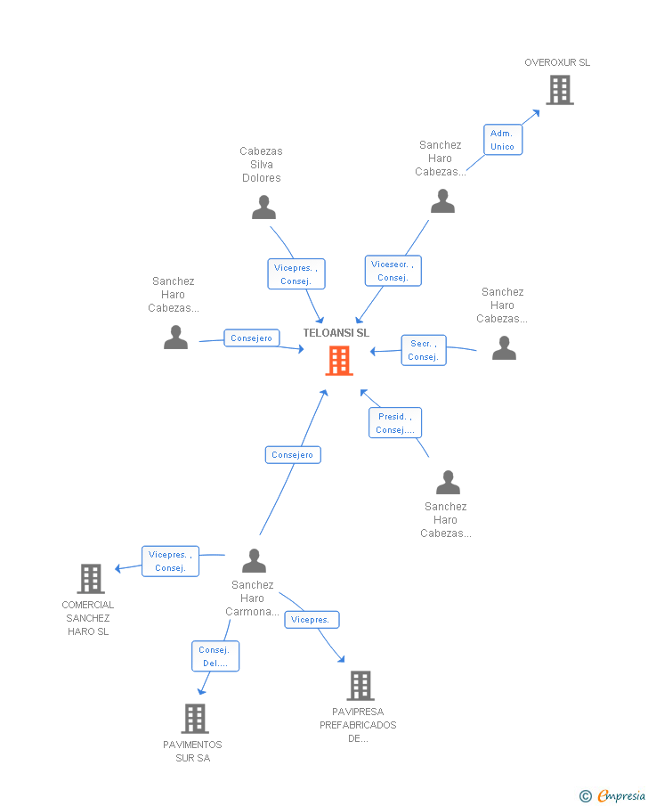 Vinculaciones societarias de TELOANSI SL