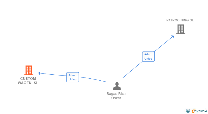 Vinculaciones societarias de CUSTOM WAGEN SL