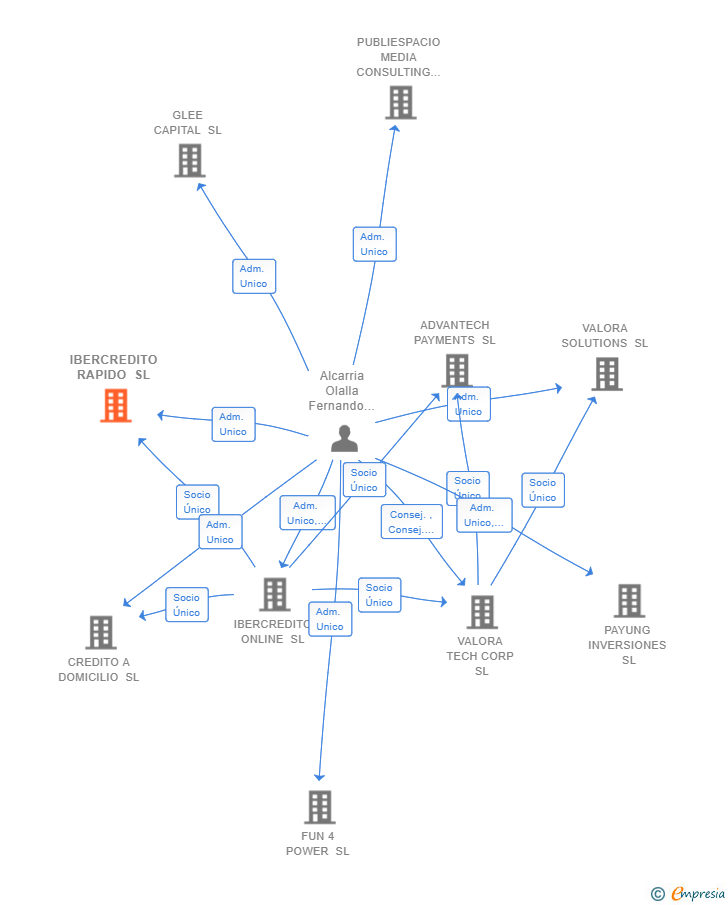 Vinculaciones societarias de IBERCREDITO RAPIDO SL (EXTINGUIDA)