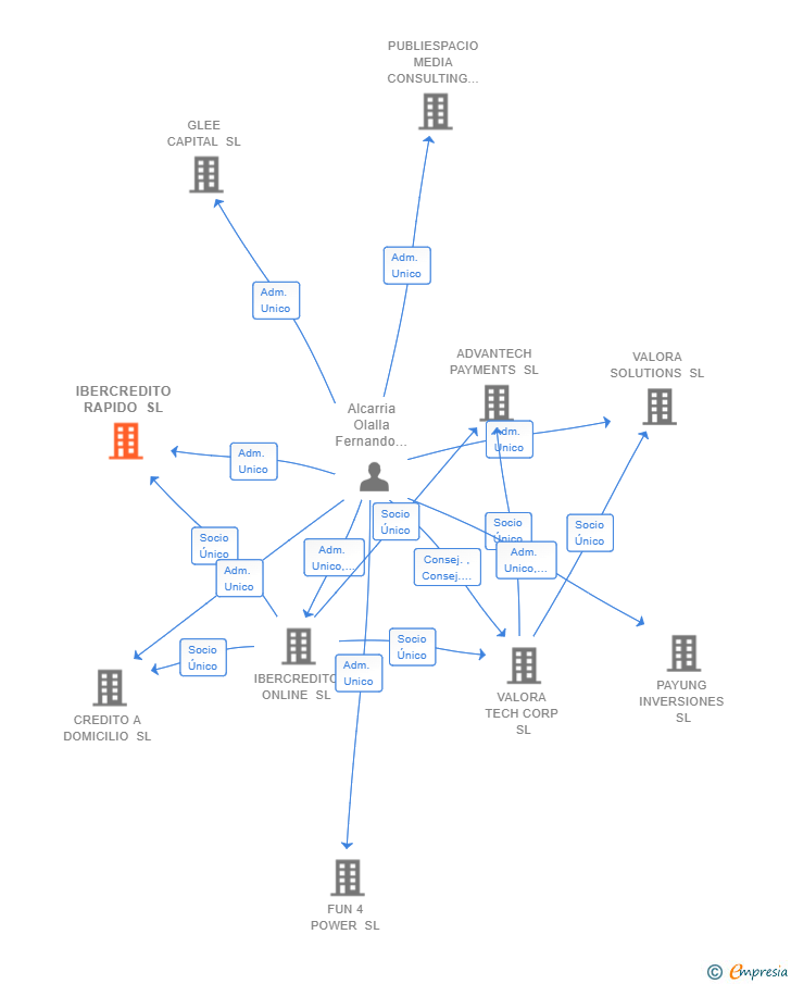 Vinculaciones societarias de IBERCREDITO RAPIDO SL