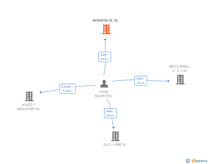 Vinculaciones societarias de NORDPALOL SL