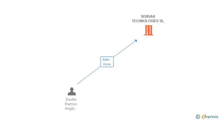 Vinculaciones societarias de DOBLE ASTERISCO SL