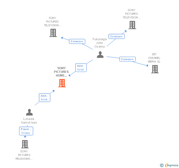 Vinculaciones societarias de SONY PICTURES HOME ENTERTAINMENT Y CIA S.R.C
