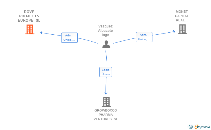 Vinculaciones societarias de DOVE PROJECTS EUROPE SL