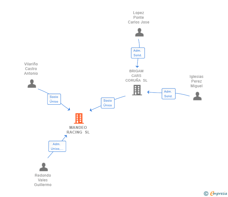 Vinculaciones societarias de MANDEO RACING SL