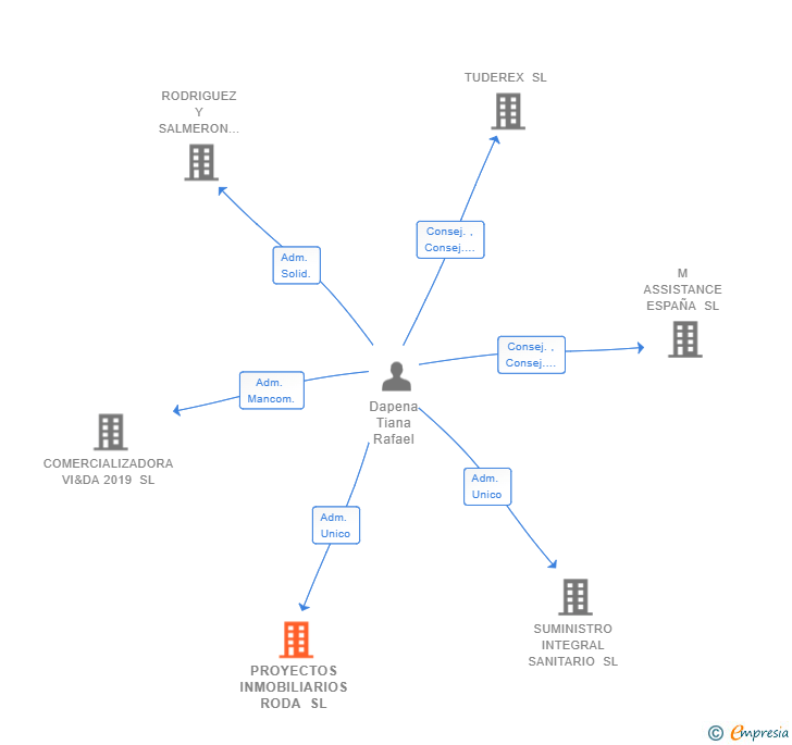 Vinculaciones societarias de PROYECTOS INMOBILIARIOS RODA SL