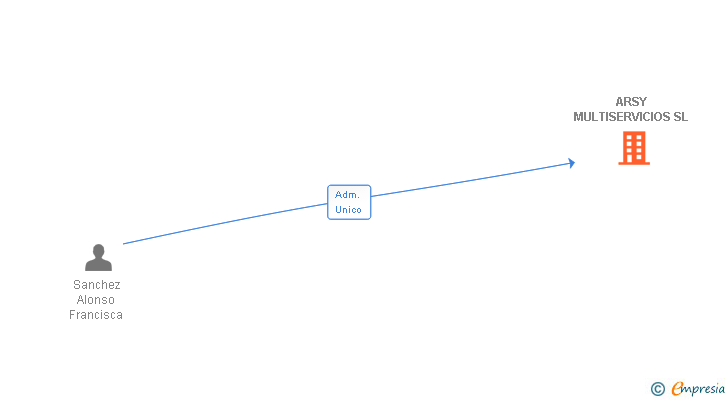 Vinculaciones societarias de ARSY MULTISERVICIOS SL