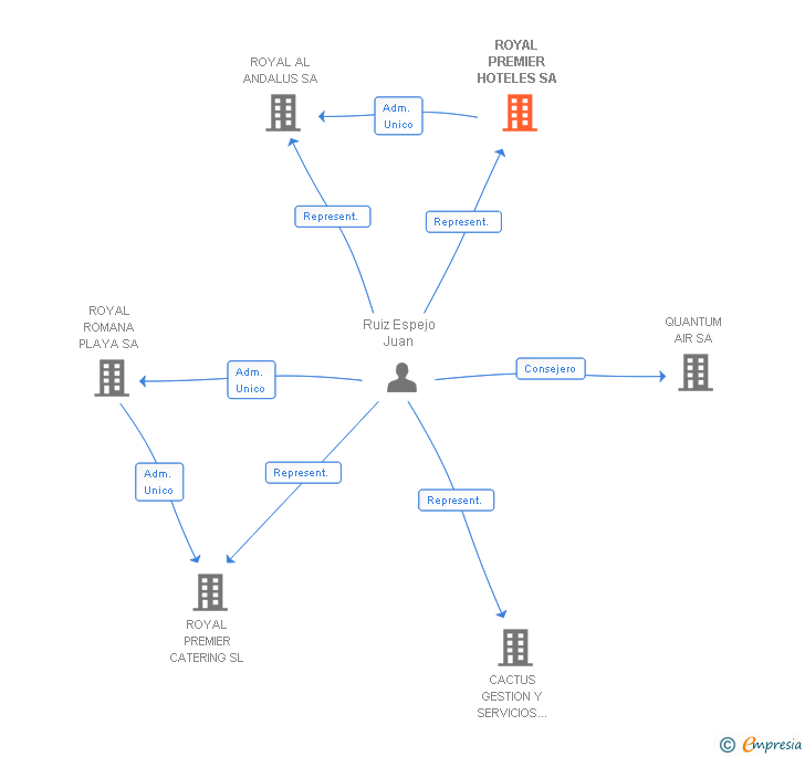 Vinculaciones societarias de ROYAL PREMIER HOTELES SA