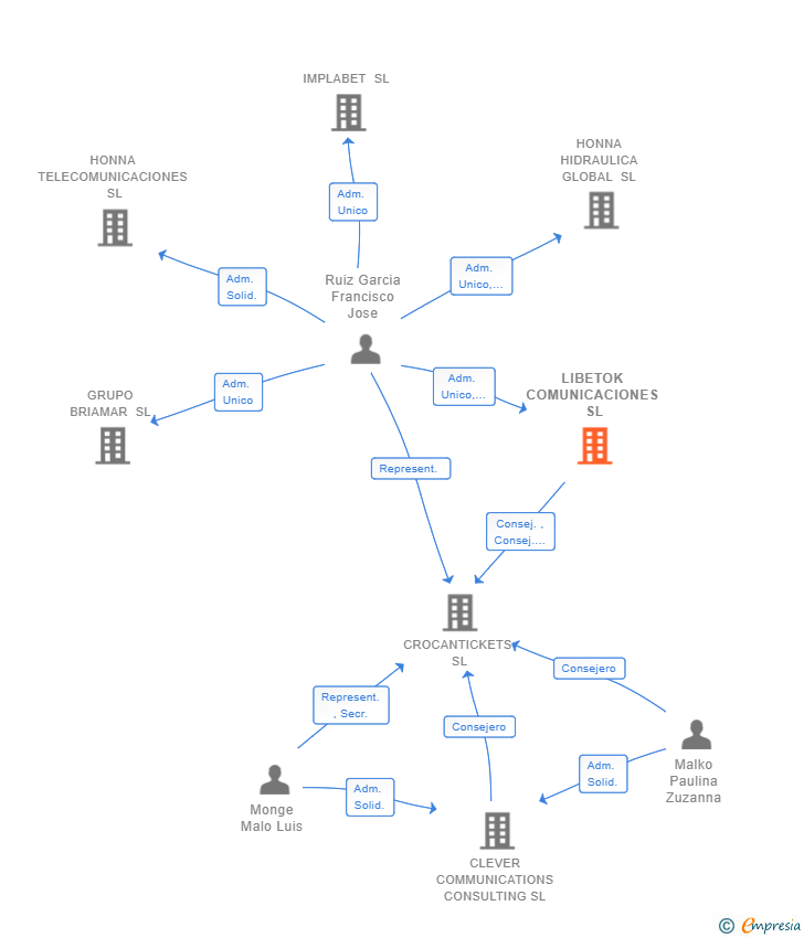 Vinculaciones societarias de LIBETOK COMUNICACIONES SL