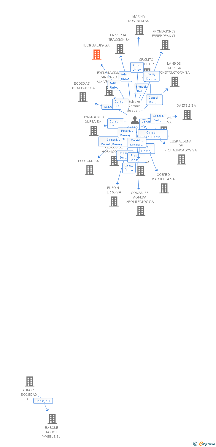 Vinculaciones societarias de TECNOALAS SA