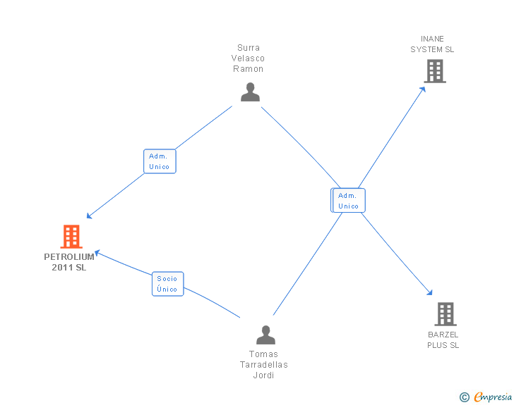 Vinculaciones societarias de PETROLIUM 2011 SL