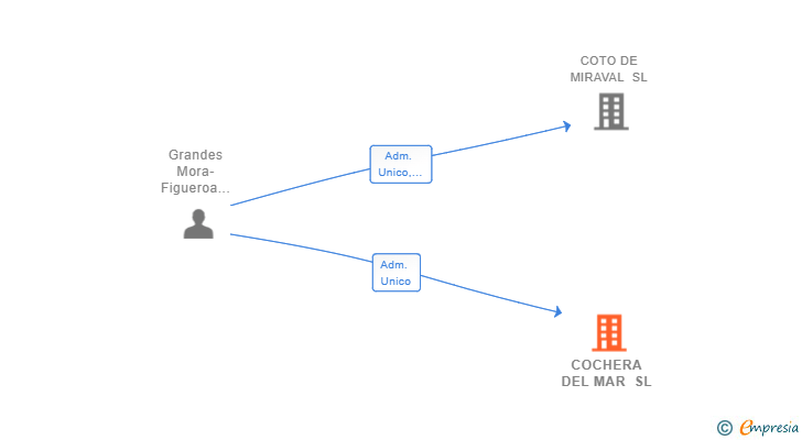 Vinculaciones societarias de COCHERA DEL MAR SL