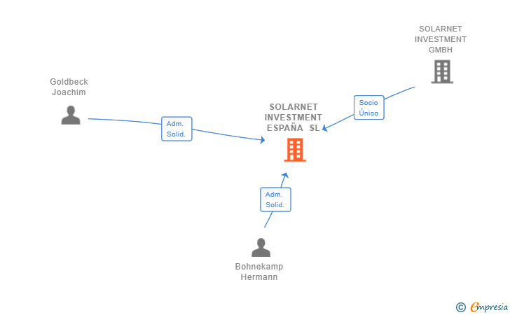 Vinculaciones societarias de SOLARNET INVESTMENT ESPAÑA SL