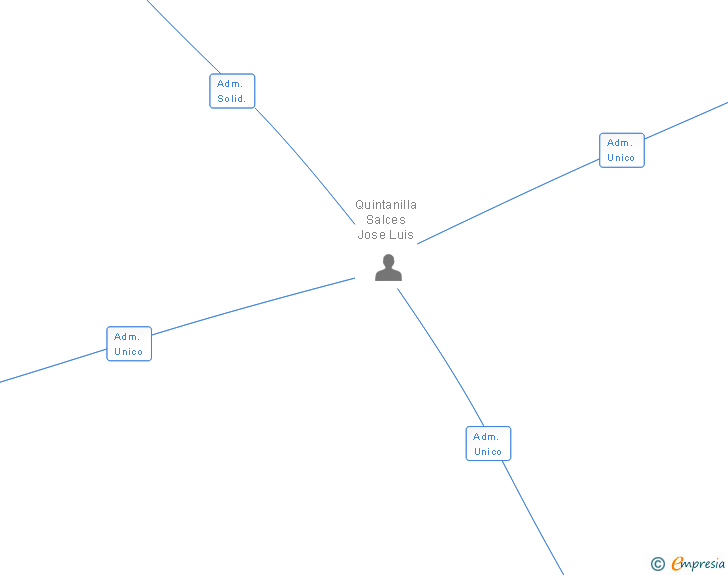 Vinculaciones societarias de QUINTANILLA RODRIGUEZ E HIJOS SL
