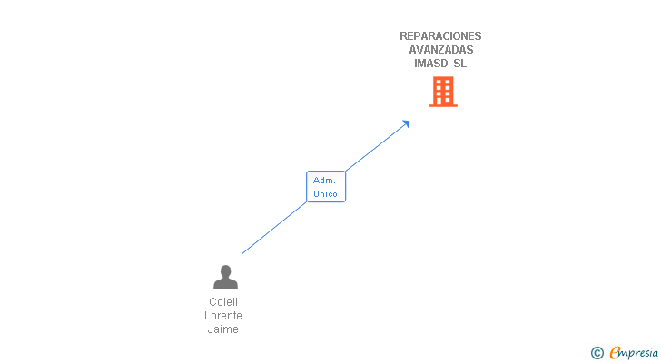Vinculaciones societarias de REPARACIONES AVANZADAS IMASD SL