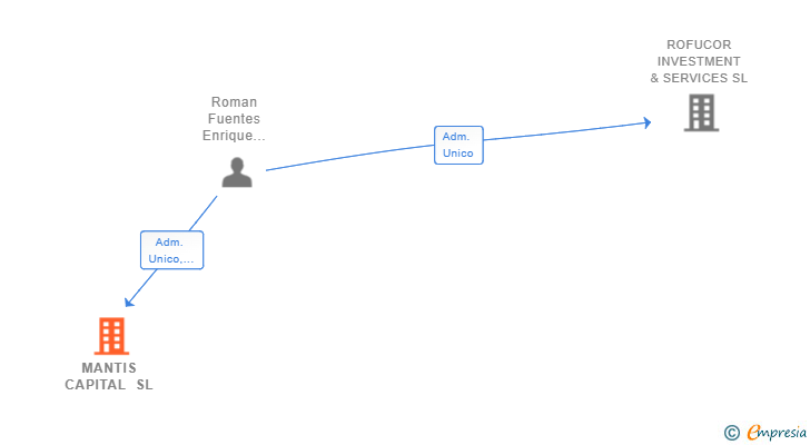 Vinculaciones societarias de MANTIS CAPITAL SL