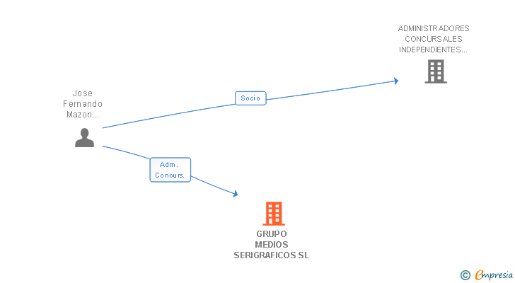 Vinculaciones societarias de GRUPO MEDIOS SERIGRAFICOS SL