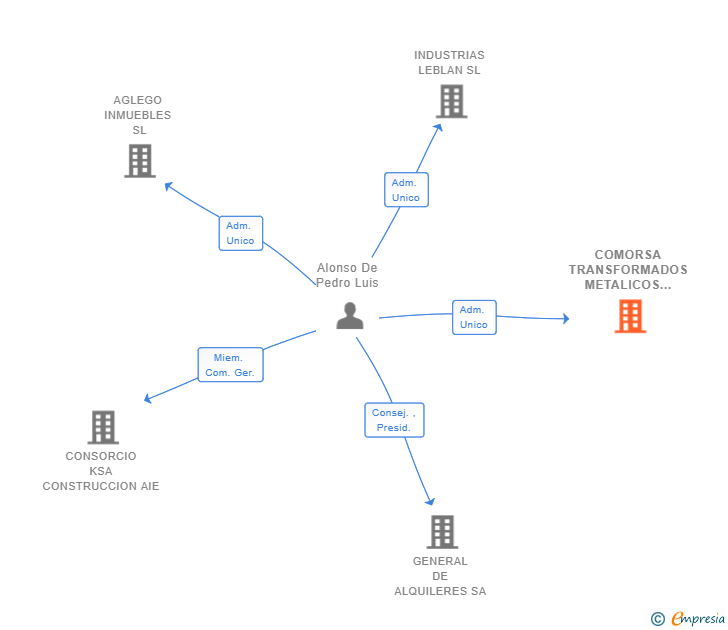 Vinculaciones societarias de COMORSA TRANSFORMADOS METALICOS SL