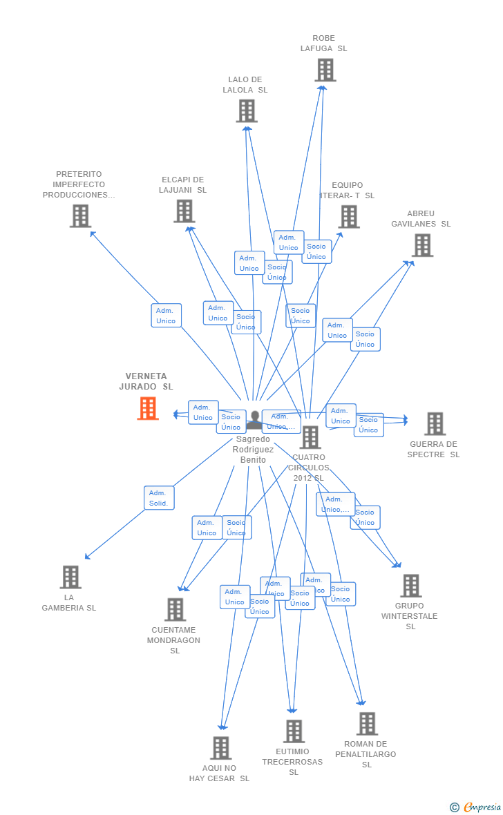 Vinculaciones societarias de VERNETA JURADO SL