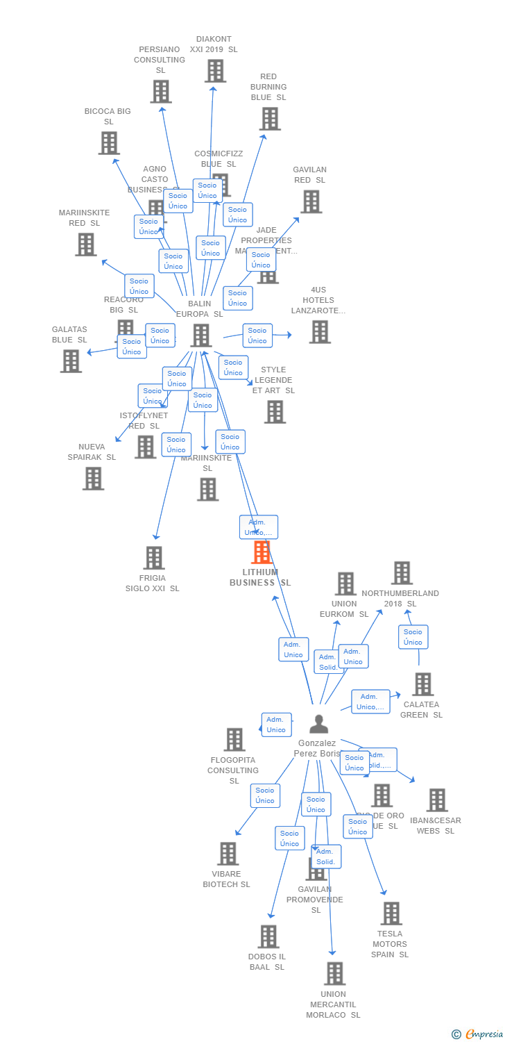 Vinculaciones societarias de LITHIUM BUSINESS SL