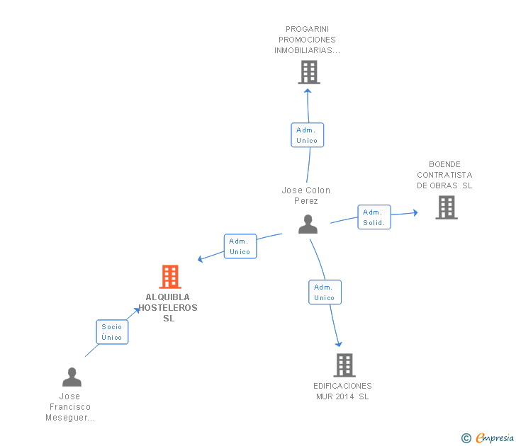 Vinculaciones societarias de ALQUIBLA HOSTELEROS SL