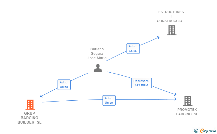 Vinculaciones societarias de GRUP BARCINO BUILDER SL