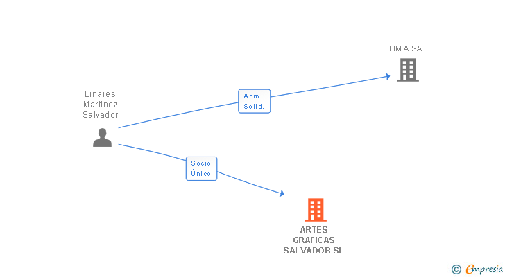 Vinculaciones societarias de ARTES GRAFICAS SALVADOR SL