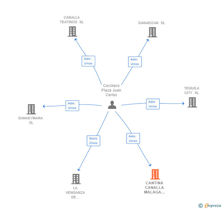 Vinculaciones societarias de CANTINA CANALLA MALAGA SOHO SL