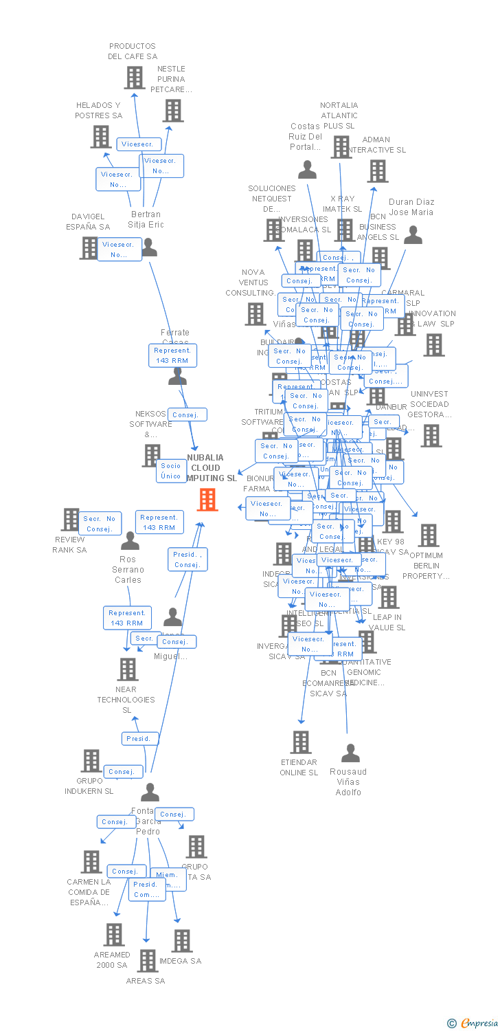 Vinculaciones societarias de NUBALIA CLOUD COMPUTING SL (EXTINGUIDA)