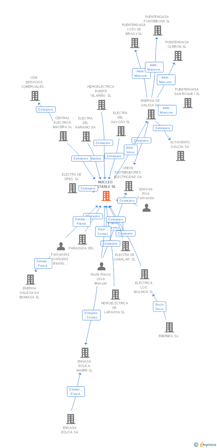 Vinculaciones societarias de NUCLEO ESTABLE SL