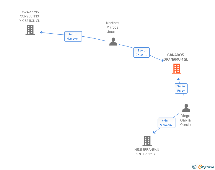 Vinculaciones societarias de GANADOS GRANAMUR SL