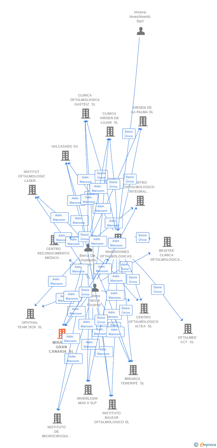 Vinculaciones societarias de MIRANZA GRAN CANARIA SL