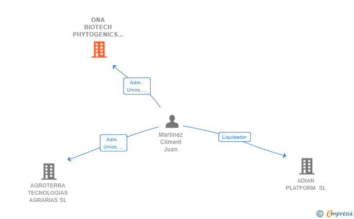 Vinculaciones societarias de ONA BIOTECH PHYTOGENICS SL