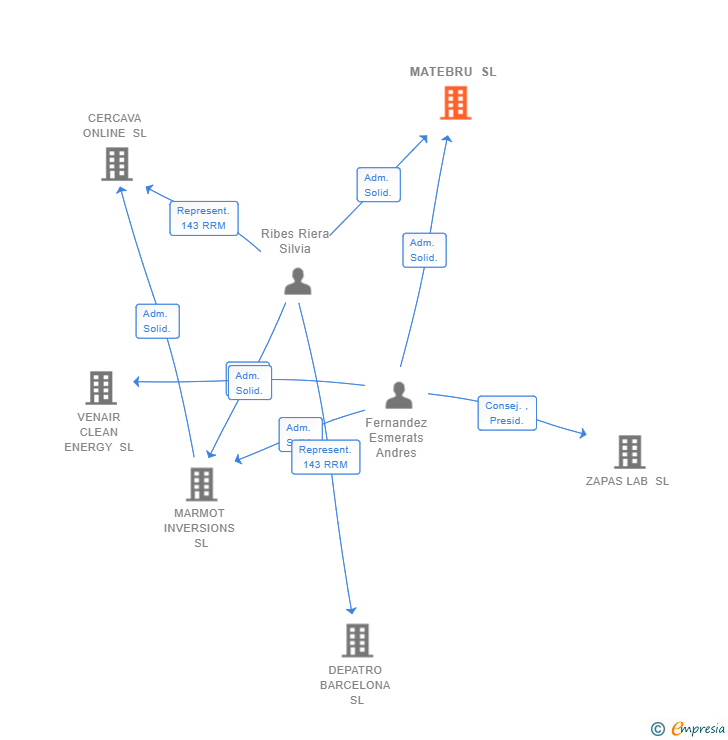 Vinculaciones societarias de MATEBRU SL
