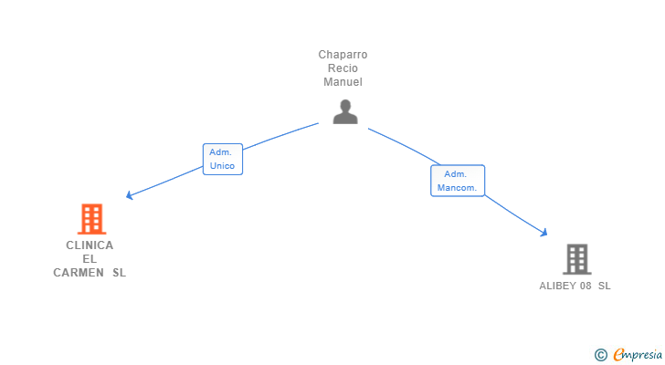 Vinculaciones societarias de CLINICA EL CARMEN SL
